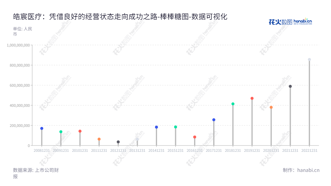 皓宸医疗科技股份有限公司（Whole Shine Medical Technology Co., Ltd.）是一家致力于永磁开关及高低压开关成套设备产品研发、软件产品开发和医疗健康行业的公司，位于吉林市，董事长陆璐，是一家技术领先的企业，拥有大量的流动负债以及多年的业务经验。,"002622","皓宸医疗","Whole Shine Medical","陆璐","国证Ａ指","数据可视化","上市公司财报","数据分析","棒棒糖图","花火数图","图表"