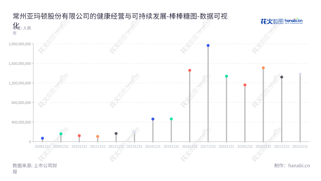 Changzhou Almaden Co., Ltd.（002623），是一家江苏常州市的光伏减反玻璃、超薄双玻组件、电站业务的供应商，董事长为林金锡，总经理为林金锡。,"002623","亚玛顿","Almaden","林金锡","林金锡","国证2000","国证Ａ指","深市精选","数据可视化","上市公司财报","数据分析","棒棒糖图","花火数图","图表"