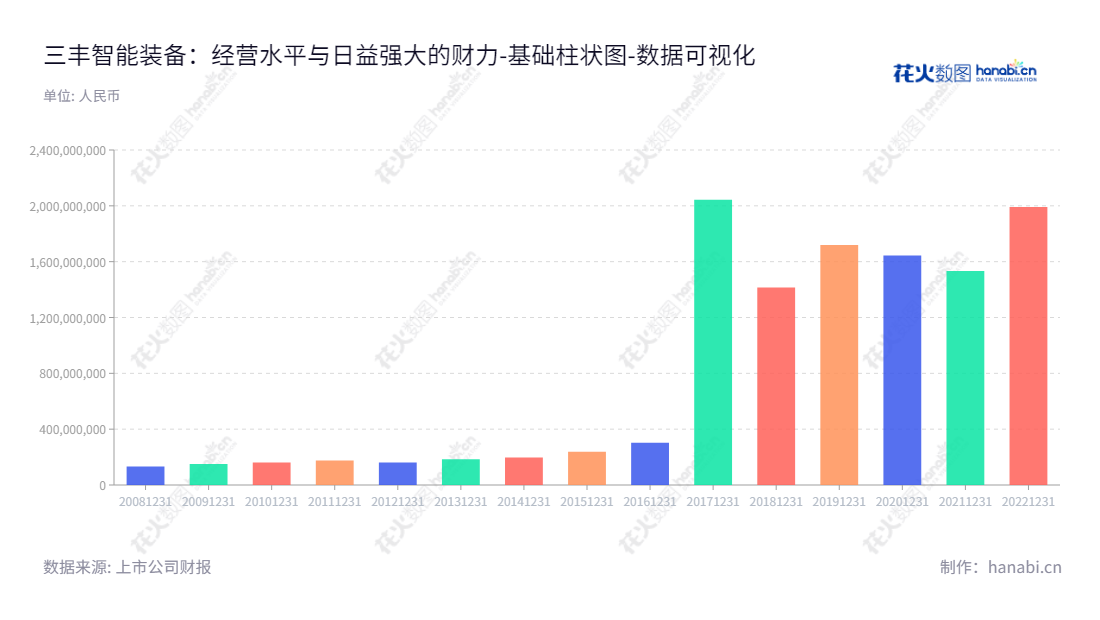 三丰智能装备集团股份有限公司（SanFeng Intelligent Equipment Group Co., Ltd.）是位于湖北黄石市的国内较大的智能输送成套设备和车身智能焊装生产线生产厂家，主营包括研发设计、生产销售、安装调试与技术服务等。,"300276","三丰智能","Sanfeng Intelligent","朱汉平","朱汉平","国证2000","国证Ａ指","数据可视化","上市公司财报","数据分析","基础柱状图","花火数图","图表"