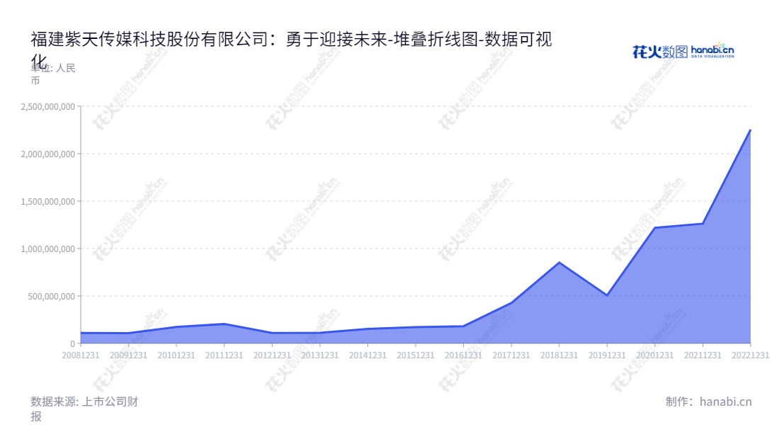 Fujian Zitian Media Technology Co., Ltd. (300280)，主营业务为锻压设备和现代广告服务，总部位于福建福州。紫天科技致力于为客户提供最新锻压设备和优质现代广告服务，以满足客户的个性化需求。,"300280","紫天科技","Zitian Technology","姚小欣","姚小欣","国证Ａ指","数据可视化","上市公司财报","数据分析","堆叠折线图","花火数图","图表"