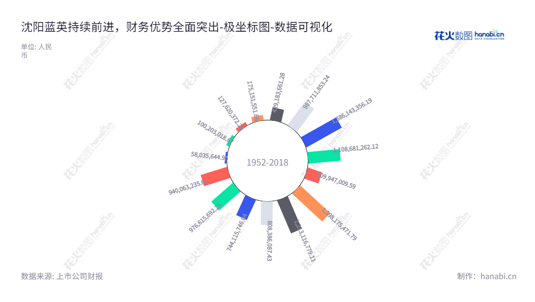 沈阳蓝英工业自动化装备股份有限公司专业生产电气自动化及集成、橡胶智能装备、column7列′数字化工厂和工业清洗系统及表面处理产品，确保质量和可靠性，为优质的客户服务提供支持。,"300293","蓝英装备","Blue Silver","郭洪涛","郭洪涛","国证Ａ指","数据可视化","上市公司财报","数据分析","极坐标图","花火数图","图表"
