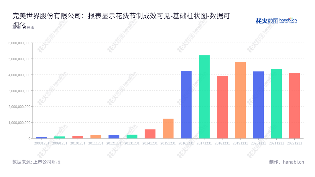 完美世界是一家浙江湖州的公司,专门从事网络游戏研发、发行及运营以及影视制作业务,董事长池宇峰、总经理鲁晓寅,它的官网www.pwrd.com为广大网友提供优质内容及服务。,"002624","完美世界","PWRD","池宇峰","鲁晓寅","ESG 300","国证A指","巨潮中盘","深成指R","深市精选","深证300","深证成指","深证新兴","中小100","中小300","中小新兴","中证500","数据可视化","上市公司财报","数据分析","基础柱状图","花火数图","图表"