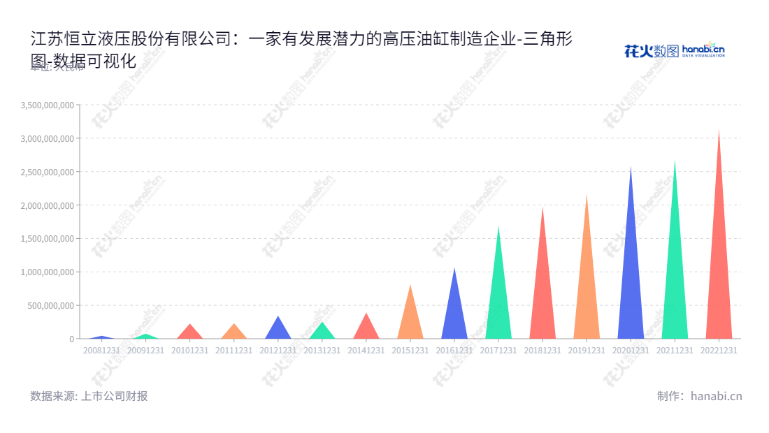 江苏恒立液压股份有限公司（Jiangsu Hengli Hydraulic Co., Ltd.）是一家投资于江苏常州市的高压油缸生产和销售企业，拥有董事长汪立平和总经理邱永宁，专注于满足不断变化的行业特殊要求。,"601100","恒立液压","Hengli Hydraulic","汪立平","邱永宁","ESG 300","分析师指数","国证Ａ指","沪深300","巨潮大盘","上证180","责任指数","中证新兴","数据可视化","上市公司财报","数据分析","三角形图","花火数图","图表"