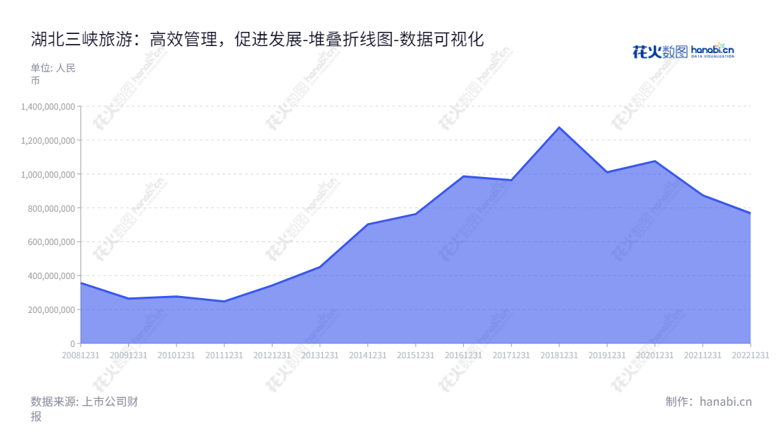 以湖北三峡旅游集团股份有限公司(002627)为例,主营业务为旅客运输服务和汽车零售,位于湖北宜昌市,网址为www.hbsxly.com。,"002627","三峡旅游","SXLY","殷俊","章乐","国证2000","国证A指","数据可视化","上市公司财报","数据分析","堆叠折线图","花火数图","图表"