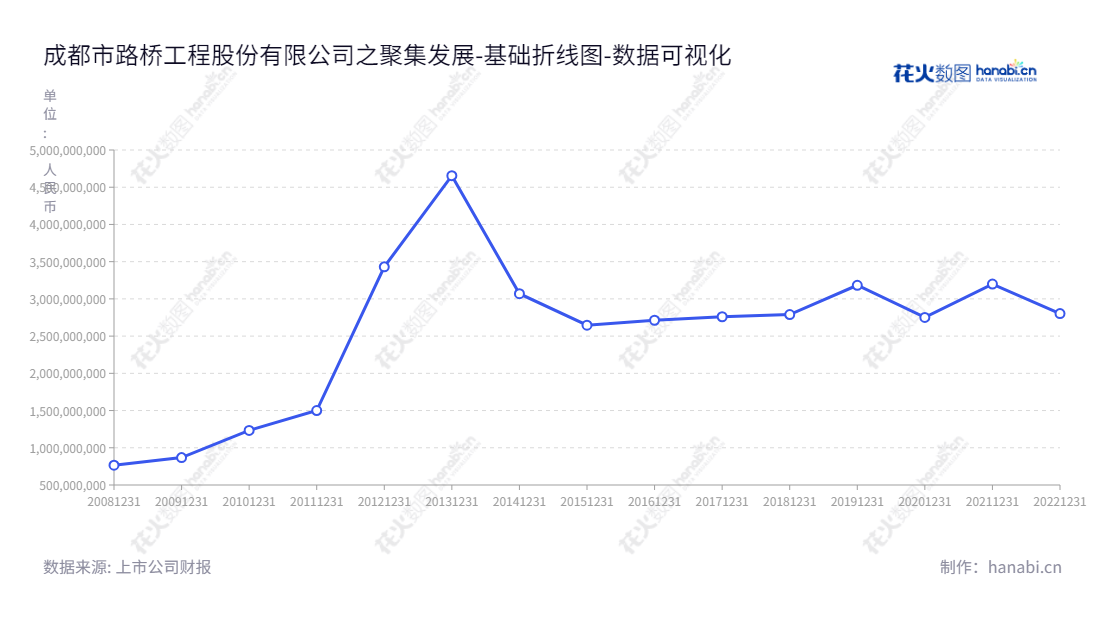 Description:成都路桥公司(002628),董事长王培利和总经理王培利,位于四川成都市,主营业务为公路工程、桥梁工程和隧道工程的施工,以该公司负债报表可见从2012年至2022年间,流动负债合计有轻重的变化。,"002628","成都路桥","Chengdu Road and Bridge","王培利","王培利","国证A指","数据可视化","上市公司财报","数据分析","基础折线图","花火数图","图表"