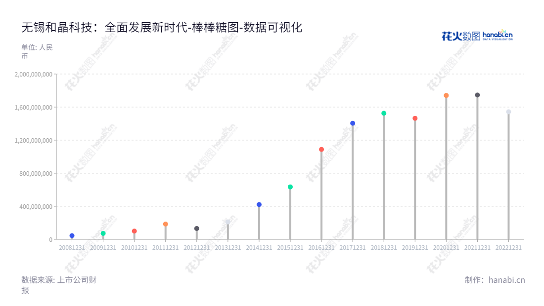  无锡和晶科技（300279）主营业务为“物联网”与“教育”，董事长为冯红涛，总经理为徐宏斌，于2013年开始报告负债合计。,"300279","和晶科技","Hodgen Technology","冯红涛","徐宏斌","国证Ａ指","数据可视化","上市公司财报","数据分析","棒棒糖图","花火数图","图表"