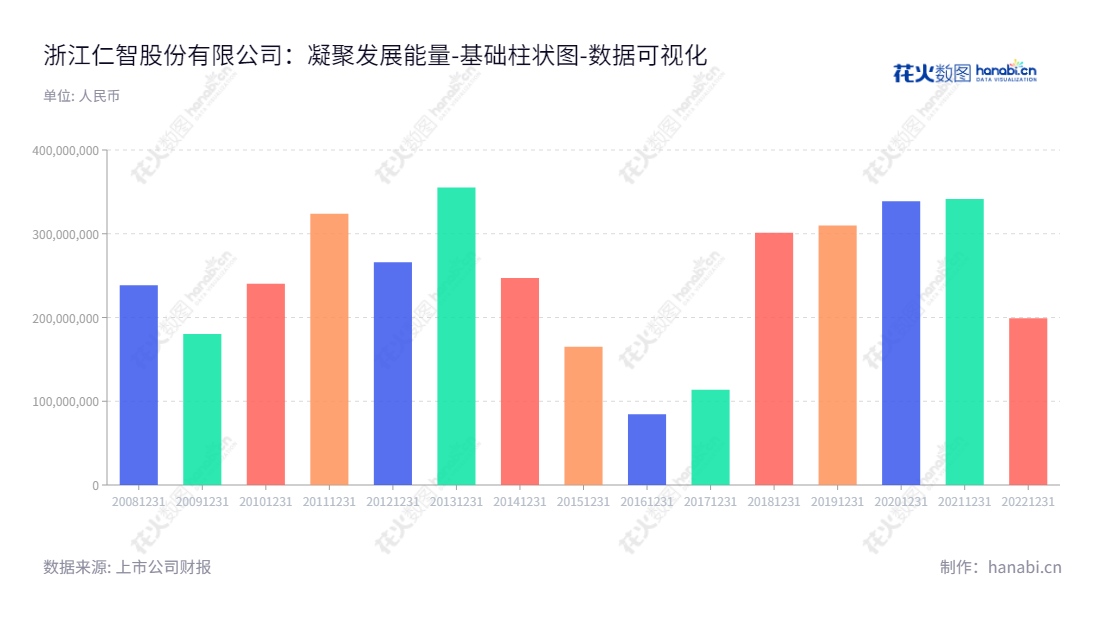 浙江仁智股份有限公司是一家位于浙江温州的油田环保治理、井下作业技术服务、石化产品的生产与销售、新材料的生产与销售、大宗贸易的服务商，该公司股份交易代码为002629。,"002629","仁智股份","RZGF","温志平","陈曦","国证Ａ指","数据可视化","上市公司财报","数据分析","基础柱状图","花火数图","图表"