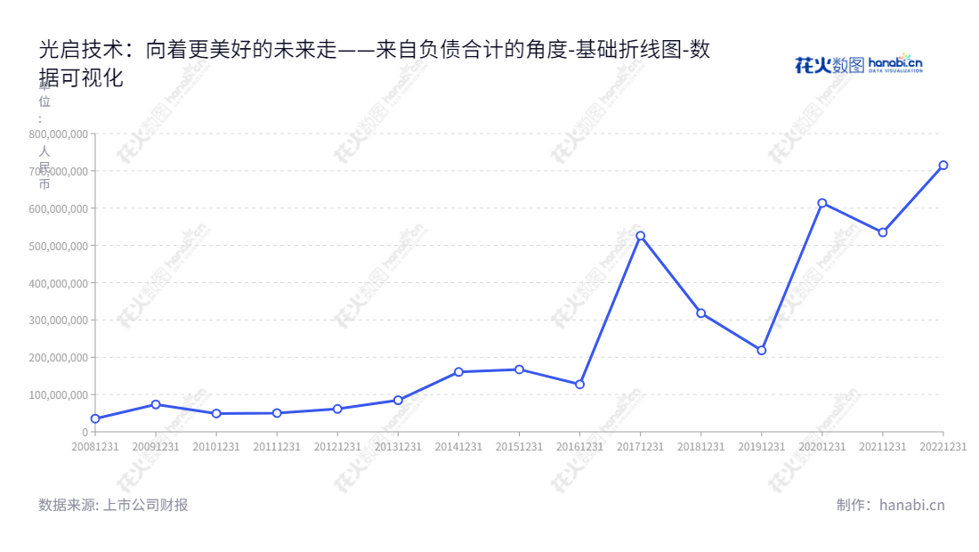 光启技术股份有限公司（Kuang-Chi Technologies Co., Ltd.）位于深圳，是一家致力于尖端装备超材料方案提供和产品生产，汽车座椅功能件、安全件及关键零部件研发和生产等领域的科技企业。,"002625","光启技术","KCT","刘若鹏","栾琳","国证Ａ指","巨潮中盘","深成指R","深证300","深证成指","深证新兴","中小100","中小300","中小新兴","中证500","数据可视化","上市公司财报","数据分析","基础折线图","花火数图","图表"