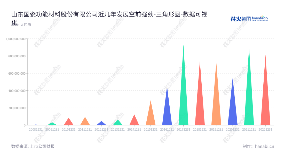 山东国瓷功能材料股份有限公司，专注于研发、生产和销售各类高新材料产品。董事长张曦，总经理霍希云，公司总部位于山东东营市，流动负债稳定，网址www.sinocera.cn，热诚欢迎您的来访。,"300285","国瓷材料","Sinocera Functional Material","张曦","霍希云","ESG 300","创业板指","创业新兴","国证Ａ指","巨潮中盘","深成指R","深证300","深证成指","深证新兴","中证500","数据可视化","上市公司财报","数据分析","三角形图","花火数图","图表"