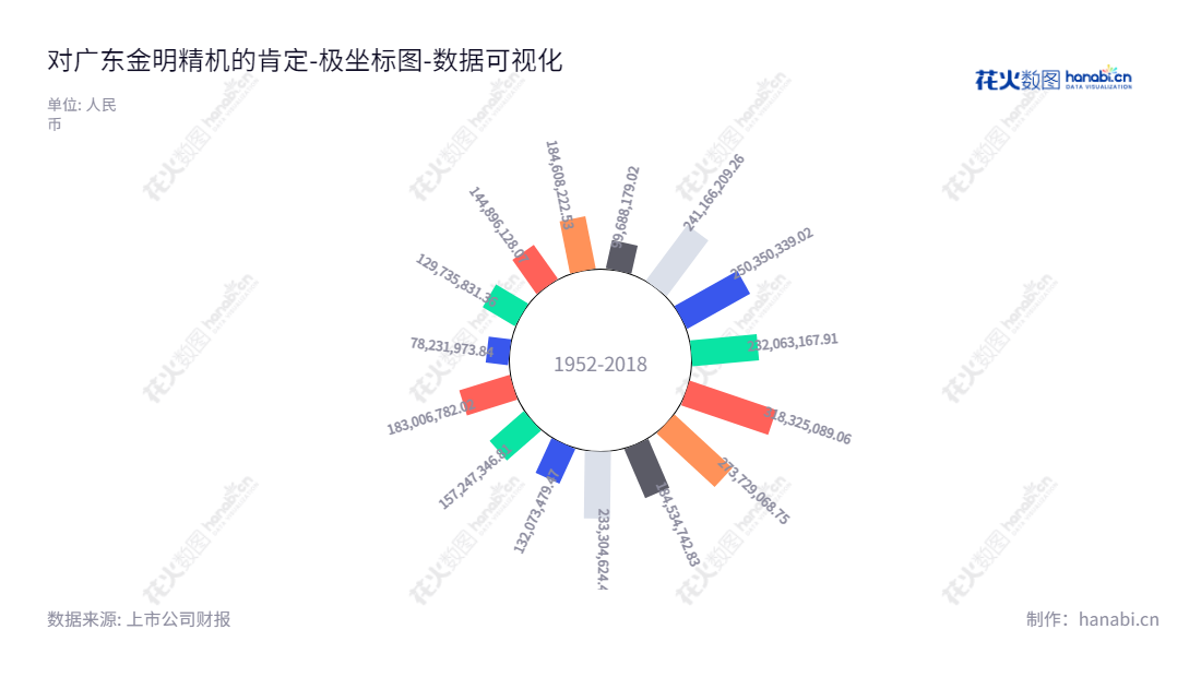 广东金明精机股份有限公司（300281）是一家主营薄膜吹塑设备、中空成型设备等塑料机械产品的研发、销售、生产公司，专注于为客户提供卓越的产品质量及解决方案。,"300281","金明精机","Jinming Machinery","汪帆","马佳圳","国证Ａ指","数据可视化","上市公司财报","数据分析","极坐标图","花火数图","图表"