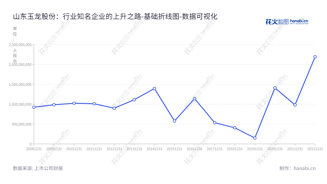 其中：Description：山东玉龙黄金股份有限公司（601028），位于山东济南市，专注于大宗商品贸易业务，主要股东及管理团队为牛磊先生、李振川先生等。,"601028","玉龙股份","Yulong","牛磊","李振川","国证2000","国证Ａ指","数据可视化","上市公司财报","数据分析","基础折线图","花火数图","图表"