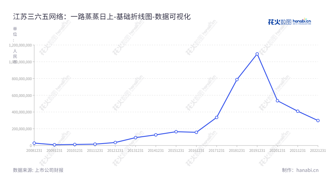 江苏三六五网络股份有限公司(300295)是一家新房网络营销、二手房网络营销及家居网络营销服务的服务提供者，总部位于江苏南京市，具有10年以上的运营经验。,"300295","三六五网","Everyday","胡光辉","国证Ａ指","数据可视化","上市公司财报","数据分析","基础折线图","花火数图","图表"
