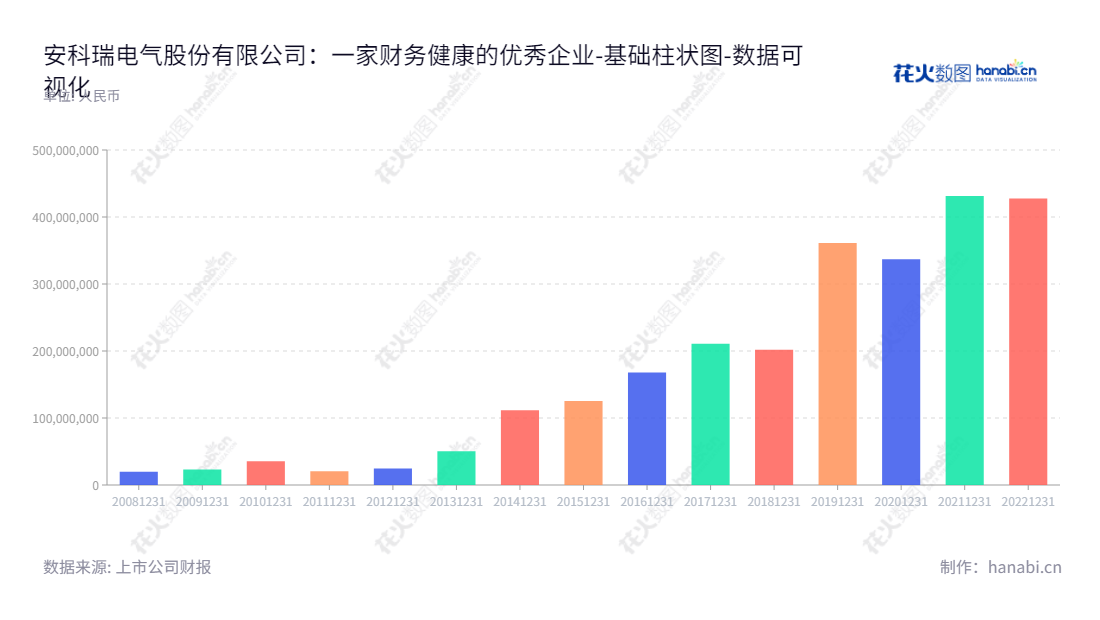 安科瑞电气股份有限公司（Acrel Co., Ltd.），位于上海，是一家主营用户端智能电力仪表的研发、生产和销售的电气股份公司。凭借多年的技术创新，安科瑞 持续助力全球智能电力解决方案的进步并可持续提升市场优势。,"300286","安科瑞","Acrel","周中","周中","国证2000","国证Ａ指","数据可视化","上市公司财报","数据分析","基础柱状图","花火数图","图表"