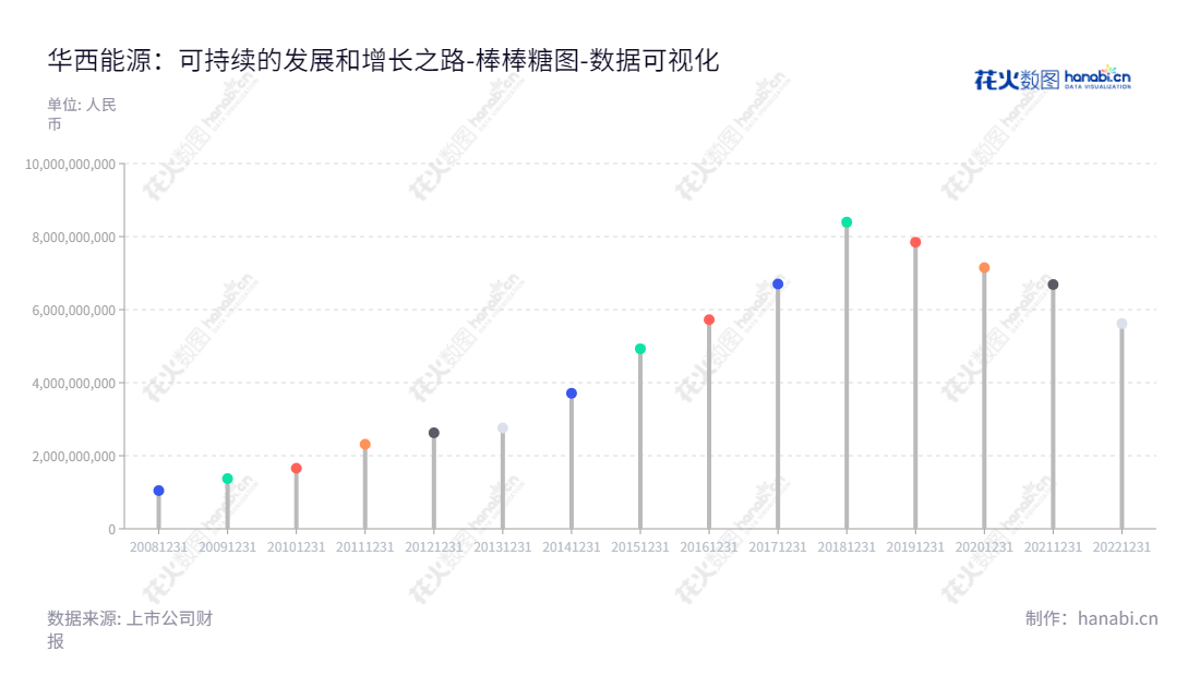 华西能源(002630)位于四川自贡市,主要从事装备制造、工程总包、投资营运三大业务,董事长为黎仁超,总经理为毛继红,为企业及投资者提供服务的上市公司。,"002630","华西能源","China Western Power","黎仁超","毛继红","国证2000","国证A指","数据可视化","上市公司财报","数据分析","棒棒糖图","花火数图","图表"