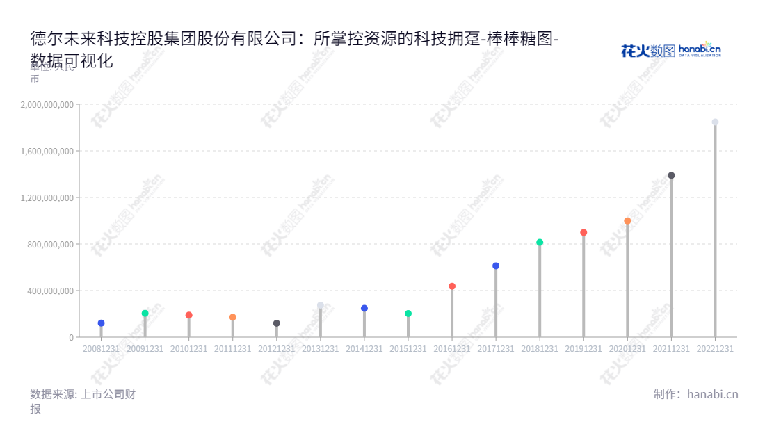 德尔未来(002631)是一家专业从事智能家居产品研发、设计、生产及销售、石墨烯产品研发、新材料生产销售、互联网技术开发、股权投资以及进出口业务的上市公司。,"002631","德尔未来","Der","汝继勇","汝继勇","国证2000","国证A指","数据可视化","上市公司财报","数据分析","棒棒糖图","花火数图","图表"