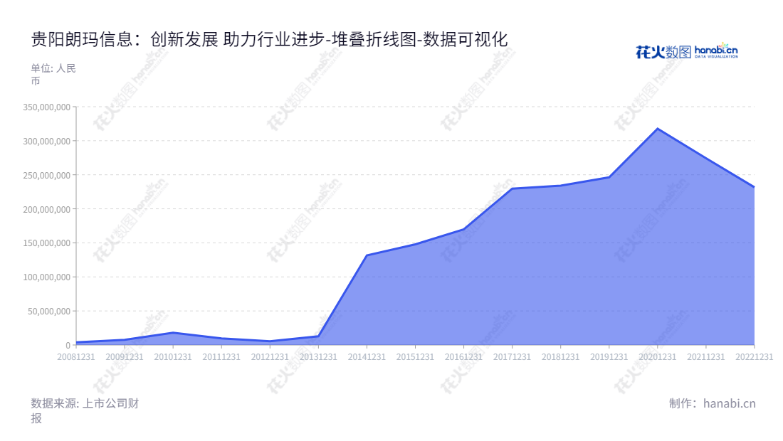 贵阳朗玛信息技术股份有限公司（300288）是一家位于贵阳市的互联网医疗企业，主要从事医疗+互联网医疗、电信及电信增值业务的服务，同时保持长期的负债流动性。,"300288","朗玛信息","Longmaster Information","王伟","王健","国证2000","国证Ａ指","数据可视化","上市公司财报","数据分析","堆叠折线图","花火数图","图表"