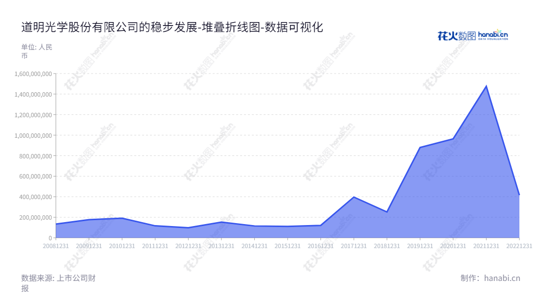 description可以如下写:"道明光学股份有限公司位于中国的浙江金华市,主营业务为反光材料、反光服装及反光制品的研发、设计、生产与销售,董事长为胡智彪,总经理为胡智彪。道明光学负债合计一直保持稳定增长。","002632","道明光学","Daoming Optics and Chemical","胡智彪","胡智彪","国证2000","国证A指","数据可视化","上市公司财报","数据分析","堆叠折线图","花火数图","图表"