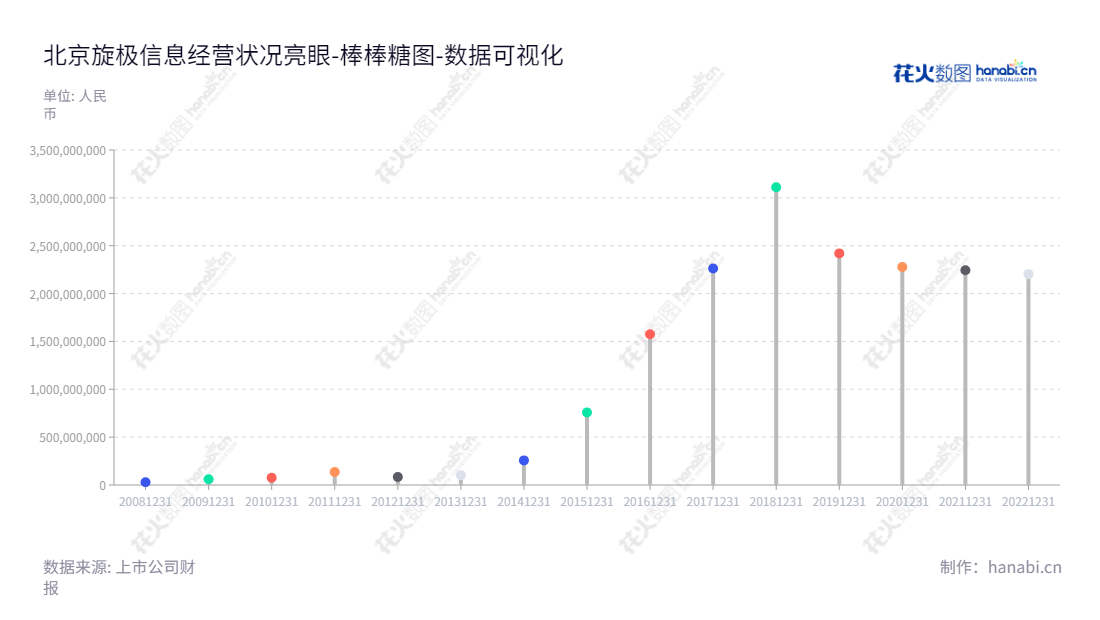 北京旋极信息技术股份有限公司（300324）是一家致力于国防军工嵌入式系统测试产品、电子元器件测试、装备健康管理产品体系、无线宽带集群通信产品、税务金融信息安全及新型智慧城市建设，油气行业信息化的信息技术服务机构。,"300324","旋极信息","Watertek Information","陈为群","谢军伟","国证Ａ指","中小创新","数据可视化","上市公司财报","数据分析","棒棒糖图","花火数图","图表"