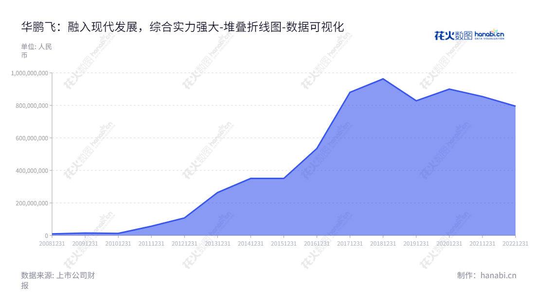 Description内容：华鹏飞（300350）是一家全球物流服务、物联网运营服务、地理信息测绘服务及供应链金融服务的广东深圳市公司，以为全球客户提供高效、全面物流服务。,"300350","华鹏飞","HPF","张京豫","张倩","国证Ａ指","数据可视化","上市公司财报","数据分析","堆叠折线图","花火数图","图表"