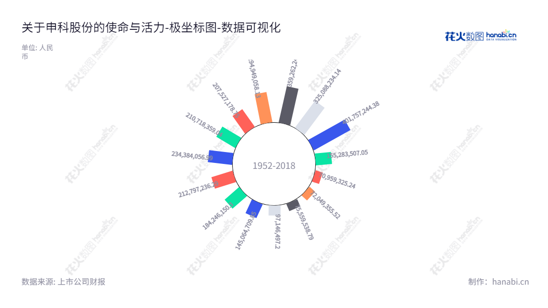申科股份（002633）是位于浙江绍兴市的厚壁滑动轴承及部套件生产和销售的公司，董事长何建南，总经理何建南。,"002633","申科股份","Shenke","何建南","何建南","国证Ａ指","数据可视化","上市公司财报","数据分析","极坐标图","花火数图","图表"