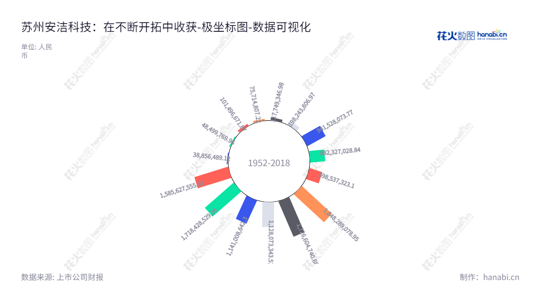 苏州安洁科技是一家生产功能性器件的服务提供商,专业提供笔记本电脑及其它消费电子产品的品牌终端厂商服务。,"002635","安洁科技","Anjie Technology","王春生","吕莉","国证2000","国证A指","深市精选","中小300","中小创新","数据可视化","上市公司财报","数据分析","极坐标图","花火数图","图表"