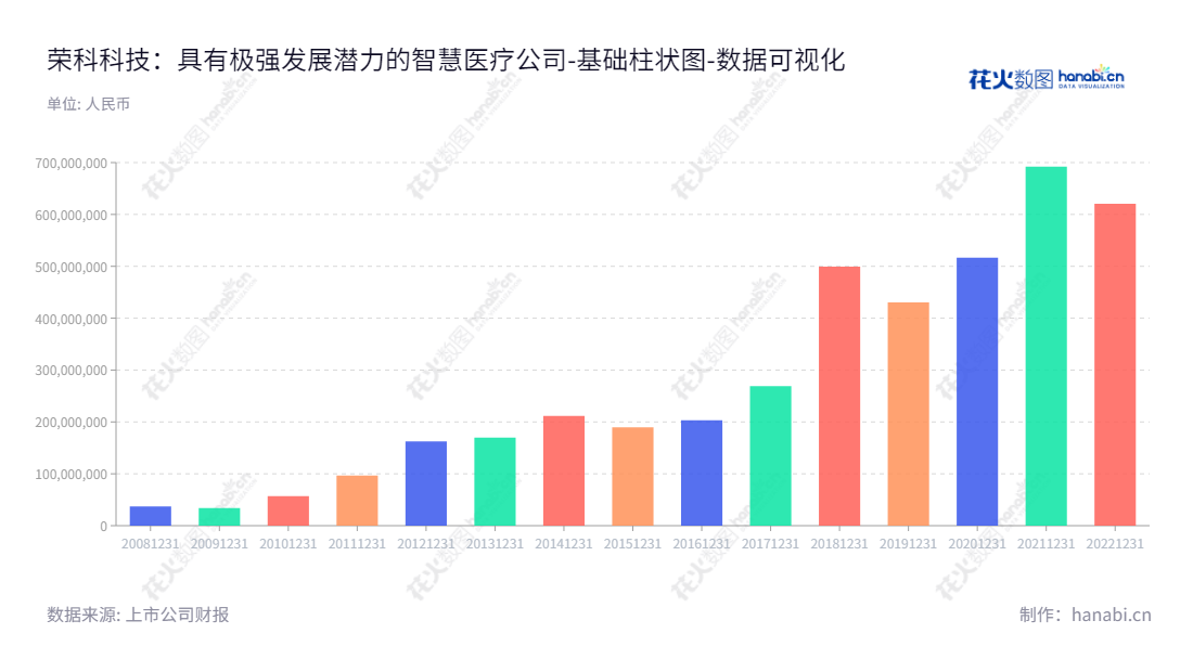 荣科科技（300290）：智慧医疗、健康数据和智能融合云技术供应商，产品覆盖全球多个区域，拥有强大的财务实力。,"300290","荣科科技","Bringspring","郑健","王功学","国证Ａ指","数据可视化","上市公司财报","数据分析","基础柱状图","花火数图","图表"