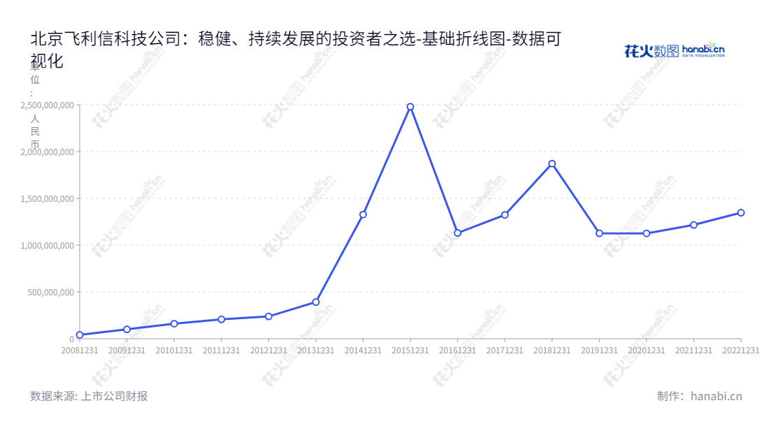 【description】北京飞利信科技股份有限公司（Beijing Philisense Technology Co., Ltd.,300287）主营音视频与控制板块、数据软件及服务板块、物联网与智能化板块，近年负债合计平稳回落，网址www.philisense.com。,"300287","飞利信","Philisense","杨振华","杨振华","国证2000","国证Ａ指","中小创新","数据可视化","上市公司财报","数据分析","基础折线图","花火数图","图表"