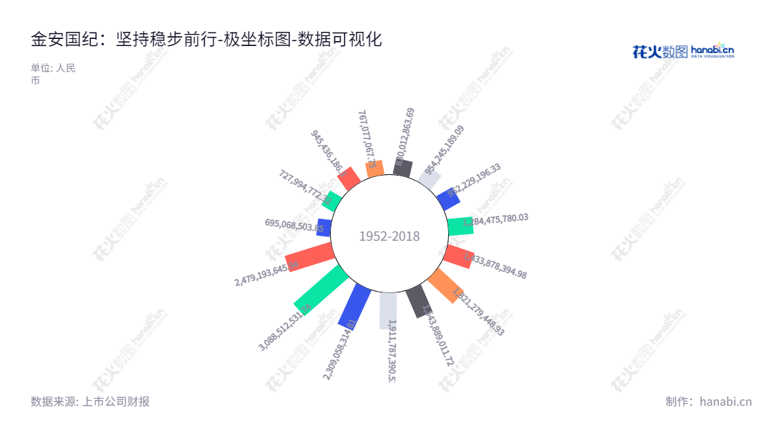 "金安国纪集团股份有限公司（Goldenmax International Group Ltd.）是一家总部位于上海市的专业树脂压制线路板企业，主要从事FR-4、CEM-3覆铜板及半固化片的研发、生产和销售业务。","002636","金安国纪","Goldenmax International","韩涛","韩涛","国证2000","国证Ａ指","深市精选","中小创新","数据可视化","上市公司财报","数据分析","极坐标图","花火数图","图表"