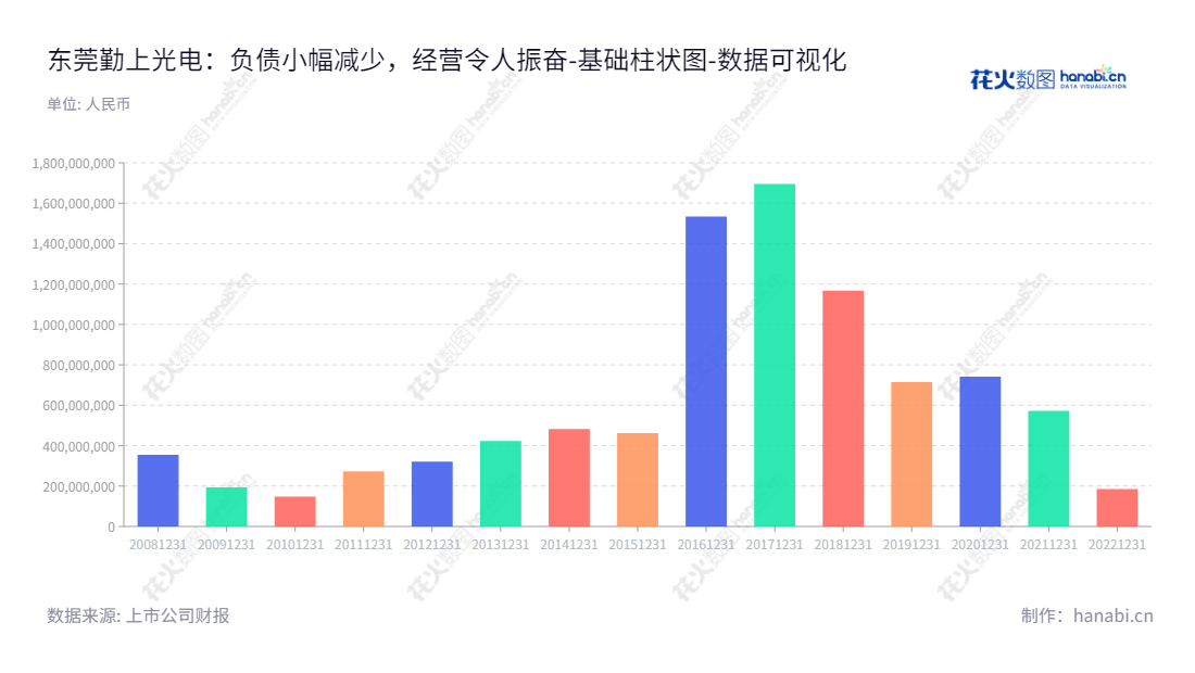 东莞勤上光电股份有限公司凭借教育培训和半导体照明业务，是一家位于广东东莞市，由李俊锋担任董事长和总经理的负债合计从2012年以来不断上升的公司。,"002638","勤上股份","Kingsun Share","李俊锋","李俊锋","国证Ａ指","数据可视化","上市公司财报","数据分析","基础柱状图","花火数图","图表"