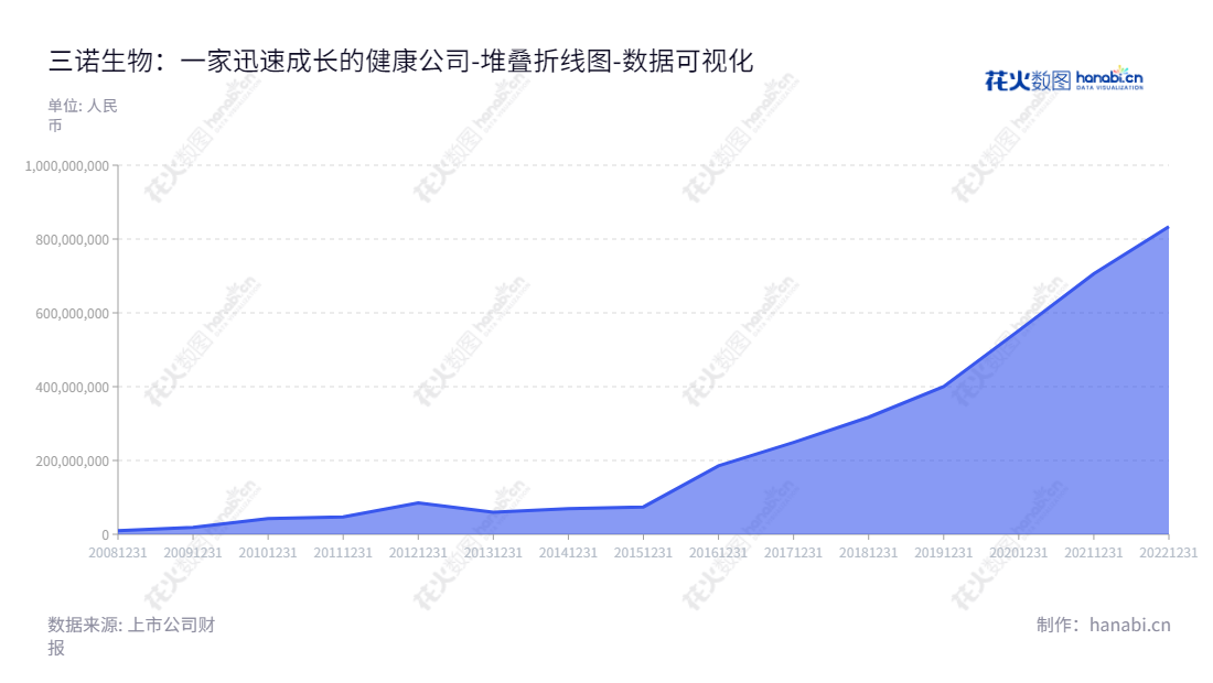 三诺生物（300298）是湖南长沙市的生物传感技术企业，致力于快速检测慢性疾病的制造与销售，十年负债合计从74124619.59不断增长到833580394.86。,"300298","三诺生物","Sinocare","李少波","李少波","创业新兴","国证Ａ指","巨潮小盘","深成指R","深证成指","数据可视化","上市公司财报","数据分析","堆叠折线图","花火数图","图表"