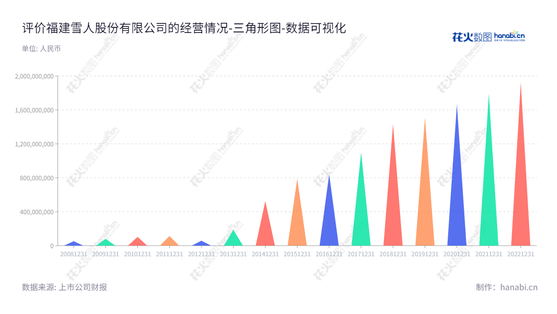 福建雪人股份有限公司，专业生产和销售冷库、制冰设备、压缩机产品及系统应用。福建雪人股份位于福州市，以质量可靠的制冰、冷库及压缩机产品为客户提供优质服务。,"002639","雪人股份","Snowman","林汝捷","林汝捷","国证2000","国证Ａ指","中小创新","数据可视化","上市公司财报","数据分析","三角形图","花火数图","图表"