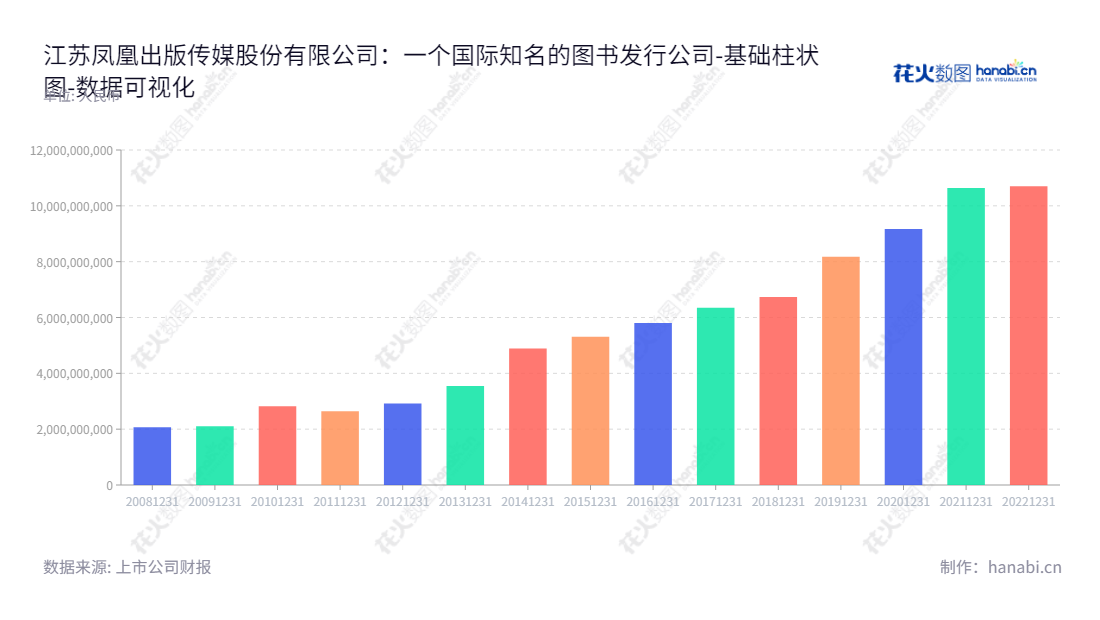 江苏凤凰出版传媒股份有限公司是一家投资于图书、报刊、电子出版物和音像制品编辑出版、发行的传媒公司，总部位于江苏南京市，由章朝阳为董事长，佘江涛担任总经理。,"601928","凤凰传媒","Phoenix Publishing and Media","章朝阳","佘江涛","国证Ａ指","红利指数","巨潮小盘","上证380","中证500","中证红利","数据可视化","上市公司财报","数据分析","基础柱状图","花火数图","图表"