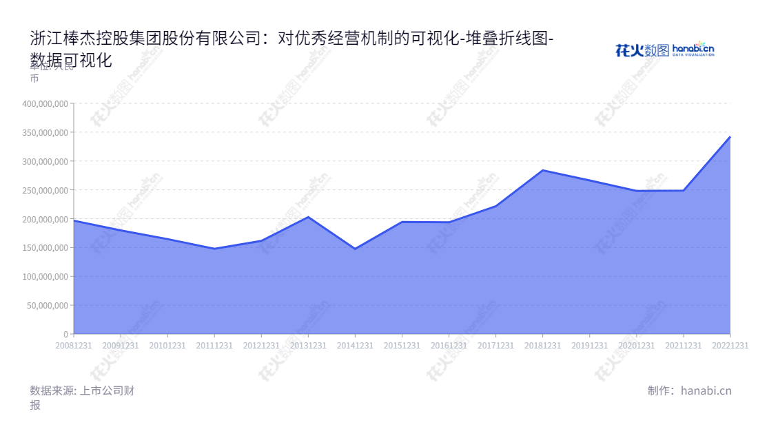 “浙江棒杰股份（002634），是一家位于浙江金华的无缝服装系列产品的研发、生产和销售企业。拥有强大的产品研发能力和生产设备，棒杰在欧洲、美洲和亚洲等市场有着不可忽视的知名度，为广大消费者提供优质的产品及服务。”,"002634","棒杰股份","Bangjie","陈剑嵩","国证Ａ指","数据可视化","上市公司财报","数据分析","堆叠折线图","花火数图","图表"
