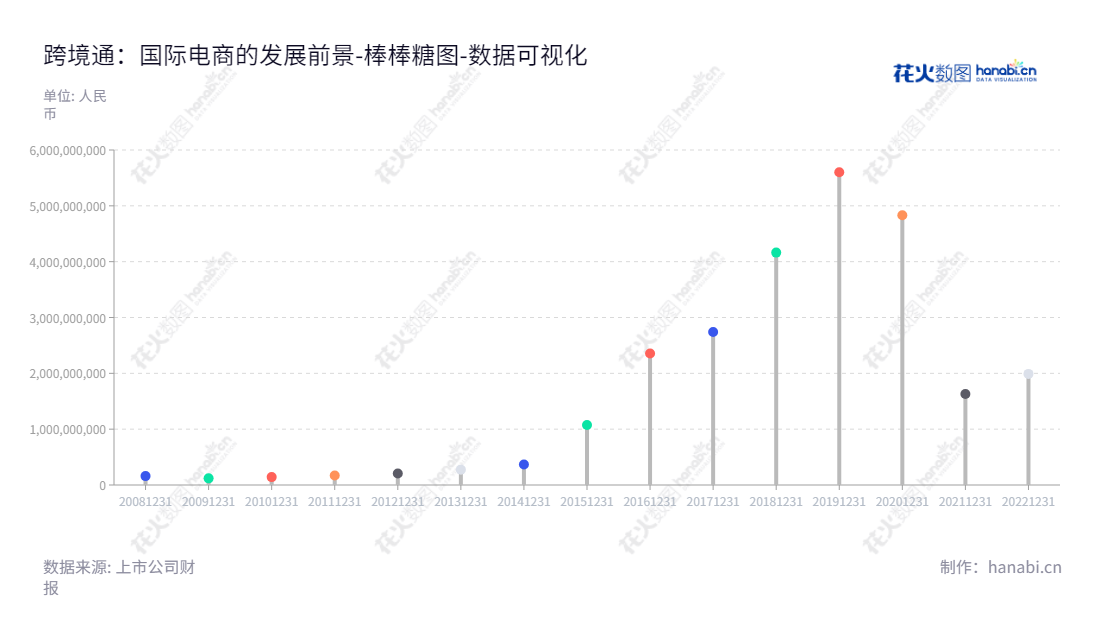 跨境通宝电子商务股份有限公司是一家跨境进出口业务的公司，董事长为李勇，总经理为贾润苹，致力于提供最佳跨境进出口电子商务服务。,"002640","跨境通","Global Top","李勇","贾润苹","国证Ａ指","数据可视化","上市公司财报","数据分析","棒棒糖图","花火数图","图表"