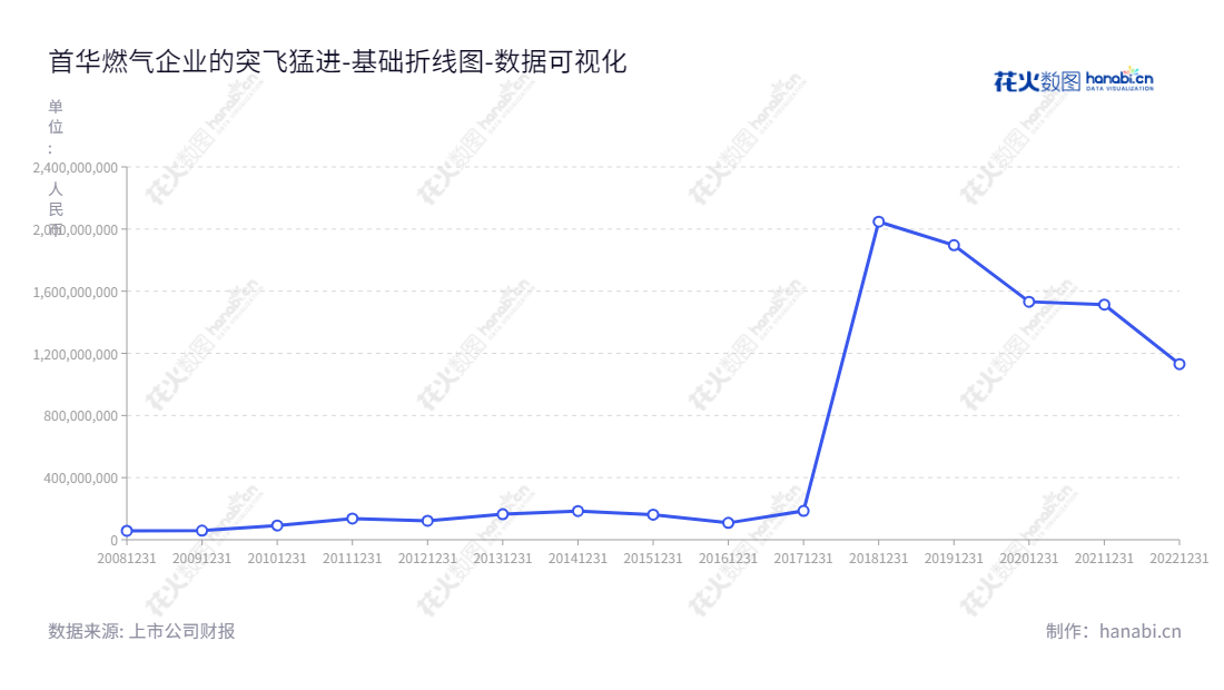 首华燃气(300483)是中国的农业、园林和家居专业生产销售服务公司，致力于生产、销售天然气以及各类家庭用品。,"300483","首华燃气","Sino Prima Gas","薛云","薛云","国证2000","国证Ａ指","数据可视化","上市公司财报","数据分析","基础折线图","花火数图","图表"