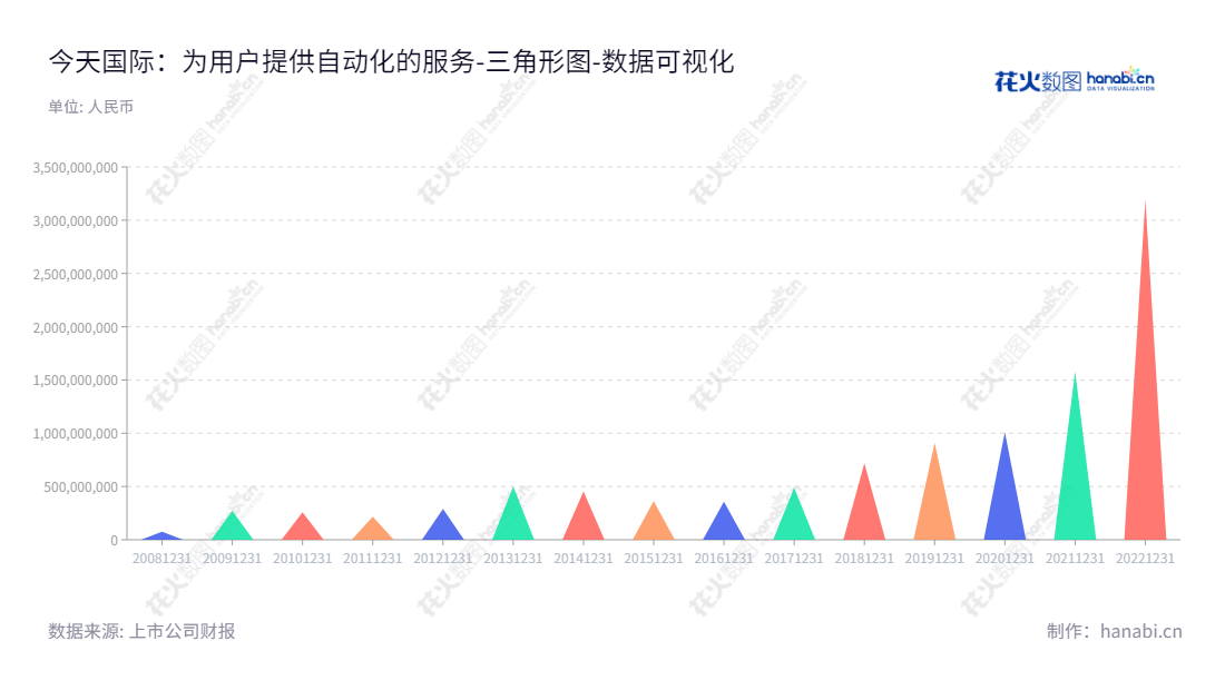 今天国际（300532）是位于深圳市的自动化生产线及物流系统服务提供商，提供规划设计、系统集成、软件开发等一体化服务，由邵健锋担任董事长，张小麒兼任总经理。,"300532","今天国际","New Trend International","邵健锋","张小麒","国证2000","国证Ａ指","数据可视化","上市公司财报","数据分析","三角形图","花火数图","图表"