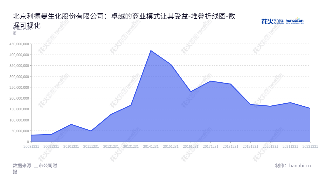 北京利德曼生化股份有限公司（Beijing Leadman Biochemistry Co., Ltd.）是一家位于北京的生化诊断试剂生产和销售商，致力于为客户提供全面的创新诊断方案。,"300289","利德曼","Leadman","王凯翔","国证2000","国证Ａ指","数据可视化","上市公司财报","数据分析","堆叠折线图","花火数图","图表"