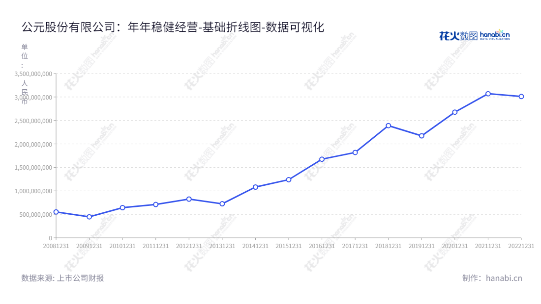 公元股份(002641)是一家浙江台州市管道技术制造商,由卢震宇担任董事长,冀雄担任总经理,专注于管道研发、生产和销售,在近年来有持续增长的负债趋势。,"002641","公元股份","Era","卢震宇","冀雄","国证2000","国证A指","深市精选","中小创新","数据可视化","上市公司财报","数据分析","基础折线图","花火数图","图表"