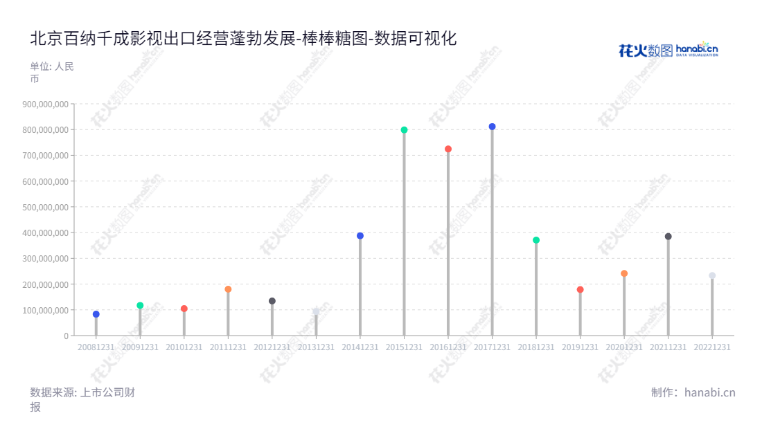 北京百纳千成影视股份有限公司致力于电视剧、电影的投资制作，由董事长方刚和总经理方刚经营管理，成立于北京市，秉承“品质第一、质量可靠”的宗旨，逐渐发展壮大，受到广大客户的肯定。,"300291","百纳千成","Baination","方刚","方刚","国证2000","国证Ａ指","数据可视化","上市公司财报","数据分析","棒棒糖图","花火数图","图表"
