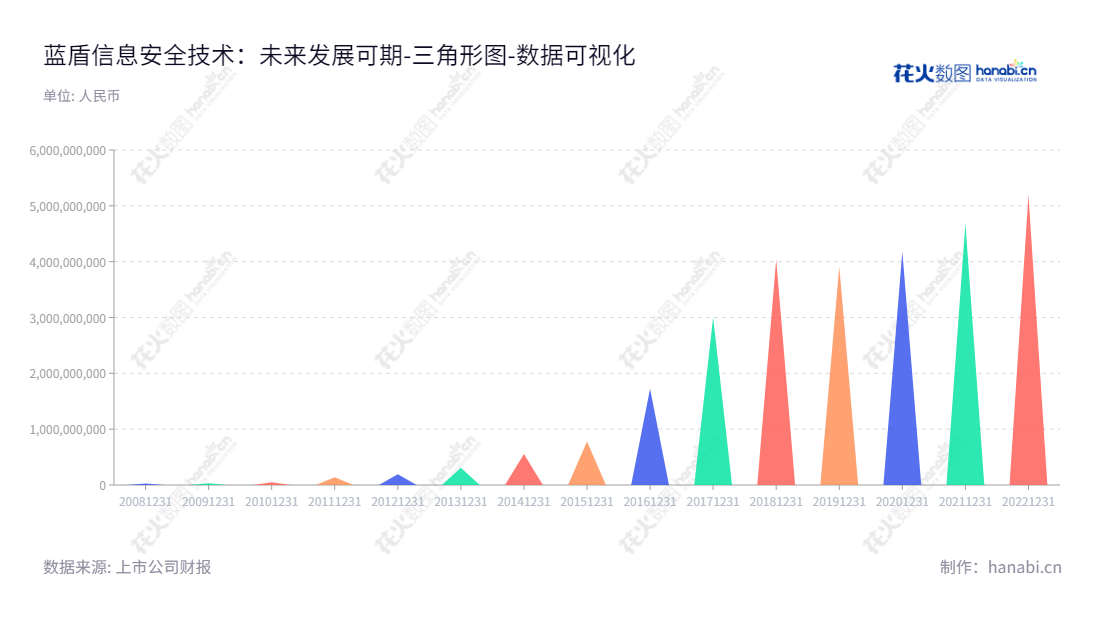 蓝盾信息安全技术(300297)是一家专注于信息安全解决方案,产品和服务的公司,坐落于四川绵阳市,拥有多年的经验,提供安全解决方案,以及安全产品和电子商务运营服务。,"300297","*ST蓝盾","Bluedon","罗宇航","陈伟纯","数据可视化","上市公司财报","数据分析","三角形图","花火数图","图表"