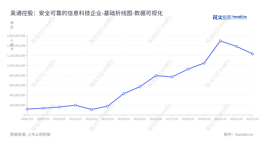 如下：吴通控股（300292）是一家总部位于江苏苏州市的IT服务及产品业务的企业，主要业务包括企业移动信息化服务、互联网营销、连接器业务、物联网终端器件及各类内外置天线及模组相关业务等。,"300292","吴通控股","Wutong Holding","万卫方","张建国","国证2000","国证Ａ指","数据可视化","上市公司财报","数据分析","基础折线图","花火数图","图表"