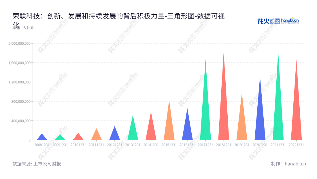 荣联科技集团股份有限公司（Ronglian Group Ltd）是位于北京市的企业服务、物联网和数据服务、生物医疗等主要业务的上市公司，由王东辉、张亮共同领导，旨在以专业技术改变企业的价值。,"002642","荣联科技","Ronglian","王东辉","张亮","国证2000","国证Ａ指","数据可视化","上市公司财报","数据分析","三角形图","花火数图","图表"