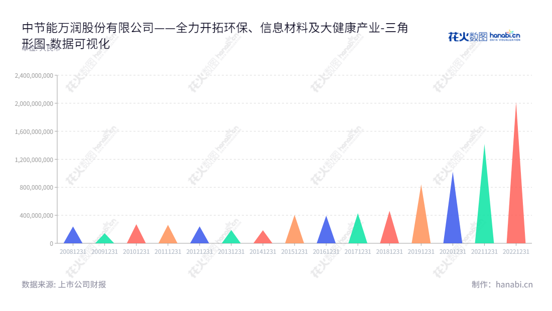 Description:中节能万润股份有限公司(Valiant Co., Ltd.)是山东烟台市的科技创新企业,主营信息材料产业、环保材料产业和大健康产业三个领域产品的研发、生产和销售,凭借强大的研发团队和健全的财务管理,负债水平在近九年保持稳定。,"002643","万润股份","Valiant","黄以武","王忠立","ESG 300","国证A指","巨潮小盘","深成指R","深市精选","深证成指","中小300","中小新兴","中证央企","数据可视化","上市公司财报","数据分析","三角形图","花火数图","图表"