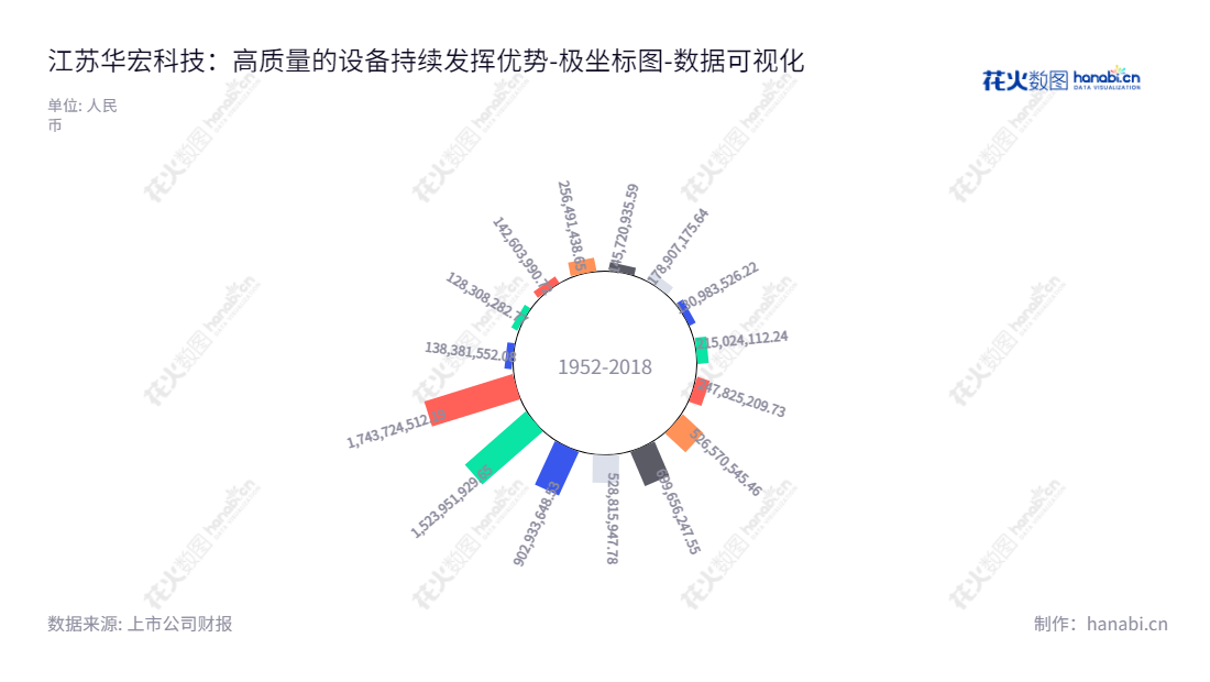 江苏华宏科技股份有限公司（002645）是一家主营再生资源产业加工装备的研发、制造、营销和服务的企业，由胡品贤董事长，朱大勇总经理管理，产品服务遍及全球。,"002645","华宏科技","Huahong Technology","胡品贤","朱大勇","国证2000","国证Ａ指","深市精选","中小300","中小创新","数据可视化","上市公司财报","数据分析","极坐标图","花火数图","图表"