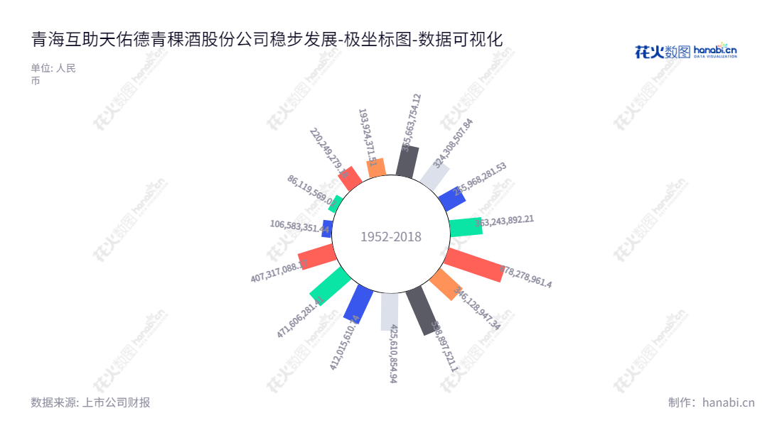 青海互助天佑德青稞酒（002646）是一家以青稞为原料研发、生产和销售酒类和葡萄酒的公司，董事长李银会，总经理万国栋。,"002646","天佑德酒","TIANYOUDE","李银会","万国栋","国证2000","国证Ａ指","深市精选","中小创新","数据可视化","上市公司财报","数据分析","极坐标图","花火数图","图表"
