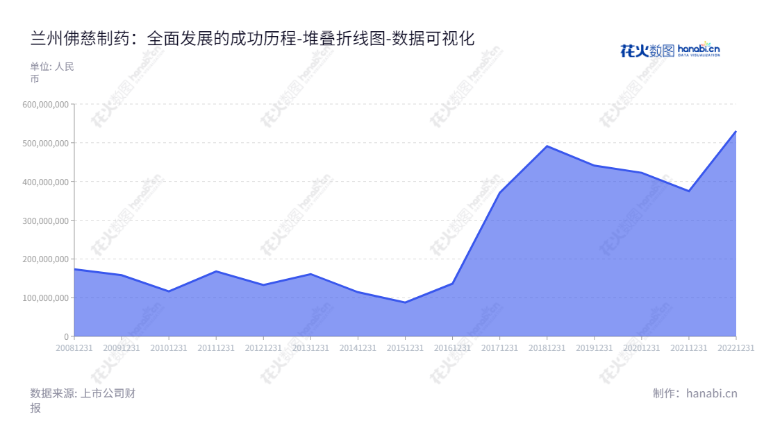 兰州佛慈制药(002644)是一家主要从事中成药研发、制造和销售的制药公司，董事长石爱国，总经理不详，拥有历年流动负债合计数据。,"002644","佛慈制药","Foci Pharmaceutical","石爱国","国证2000","国证Ａ指","数据可视化","上市公司财报","数据分析","堆叠折线图","花火数图","图表"