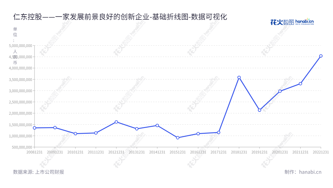 仁东控股（002647）是一家提供第三方支付、商业保理、供应链管理、融资租赁、互联网小贷业务服务的广州市公司。,"002647","仁东控股","Rendong Holdings","刘长勇","卢奇茂","国证Ａ指","数据可视化","上市公司财报","数据分析","基础折线图","花火数图","图表"