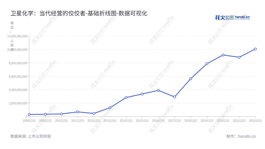 卫星化学股份有限公司是一家位于浙江嘉兴市，以C3产业链为主营业务的公司，主要产品涉及有机化工及相关特种化学品的研发、生产和销售，董事长为杨卫东，总经理为杨卫东。,"002648","卫星化学","STL","杨卫东","杨卫东","国证Ａ指","沪深300","巨潮中盘","深成指R","深证成指","深证新兴","中小300","中小新兴","中证100","数据可视化","上市公司财报","数据分析","基础折线图","花火数图","图表"