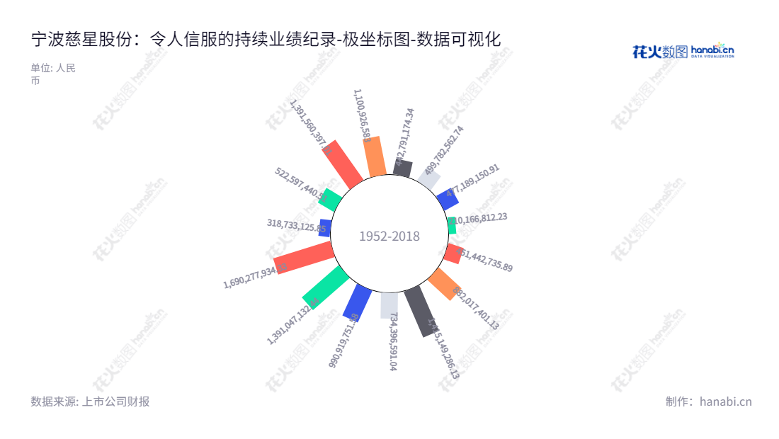 宁波慈星股份有限公司是一家总部位于宁波市的电脑针织机械研发、生产和销售企业，董事长、总经理均为孙平范。随着流动负债的减少，宁波慈星股份继续向前发展。,"300307","慈星股份","Ningbo Cixing","孙平范","孙平范","国证2000","国证Ａ指","数据可视化","上市公司财报","数据分析","极坐标图","花火数图","图表"