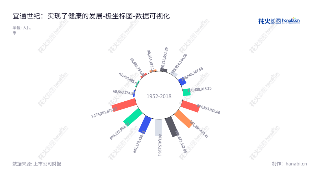 宜通世纪（300310）是一家专注于通信网络技术服务、系统解决方案、通信设备销售、物联网解决方案、健康产品销售和服务的科技公司。,"300310","宜通世纪","Eastone Century","钟飞鹏","钟飞鹏","国证Ａ指","数据可视化","上市公司财报","数据分析","极坐标图","花火数图","图表"